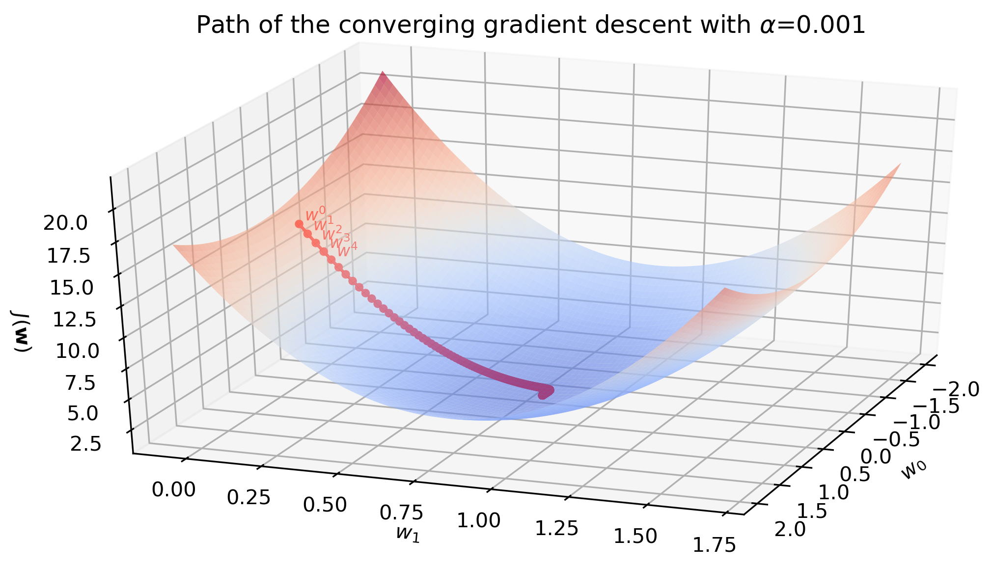 Non-Linear Programming: Gradient Descent and Newton's Method -  🚀