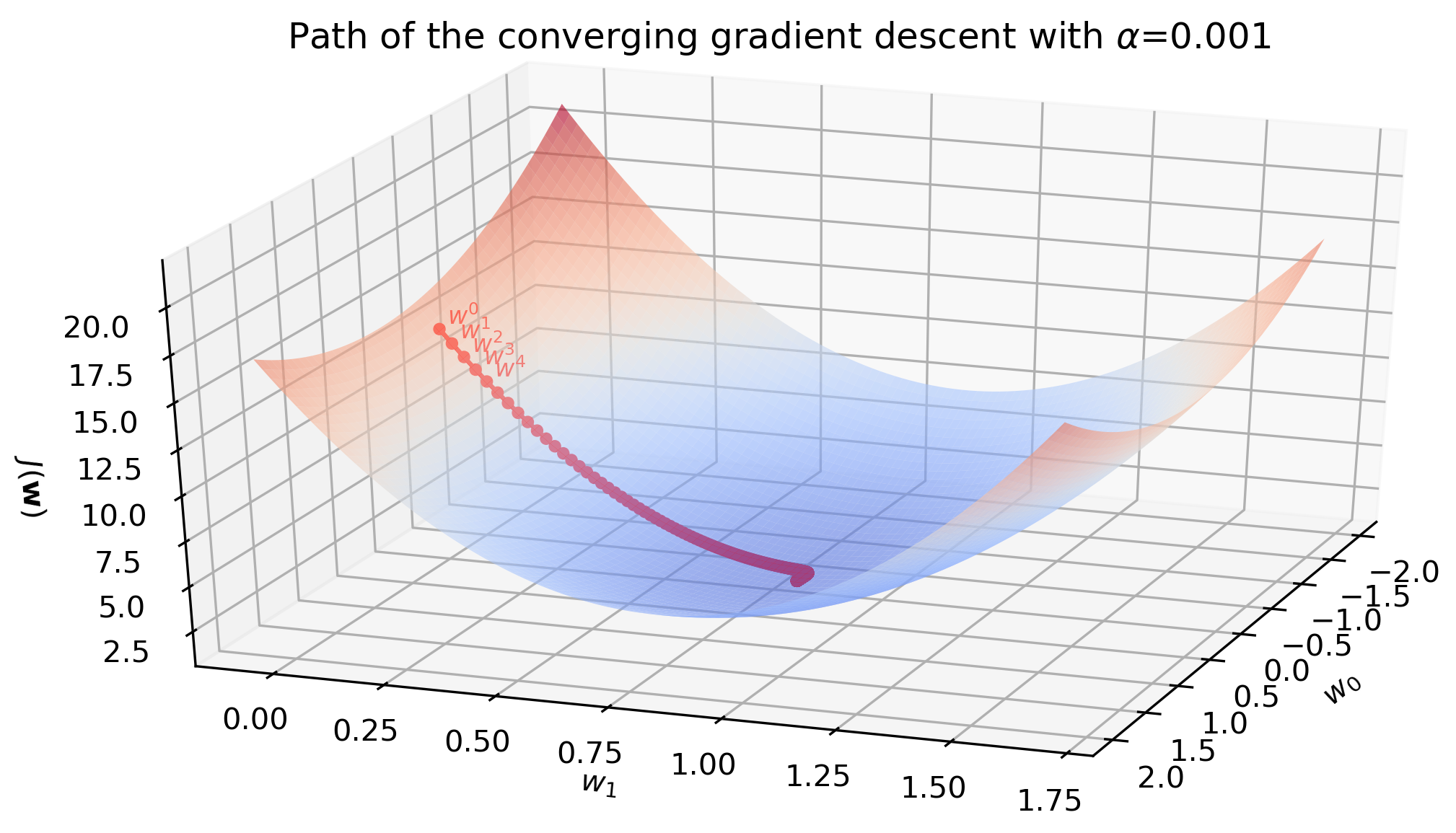 Steepest Descent and Newton's Method in Python, from Scratch: A… – Towards  AI