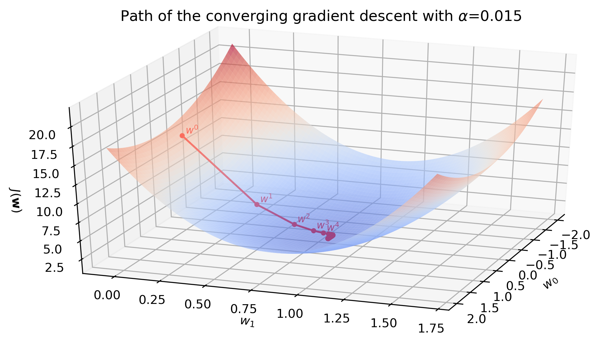 Steepest descent vs gradient method – GeoGebra