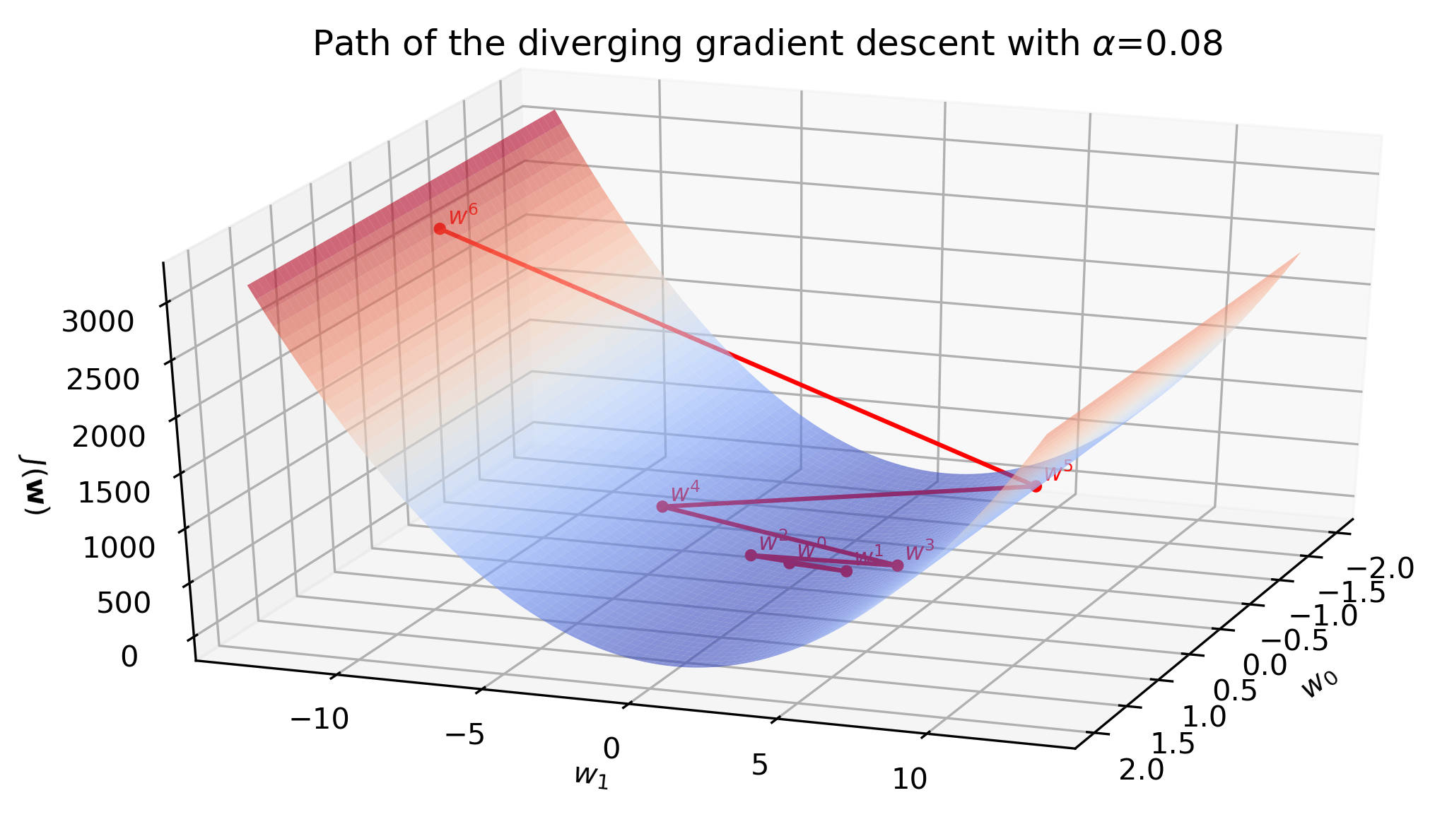 Steepest descent method for a quadratic function – GeoGebra