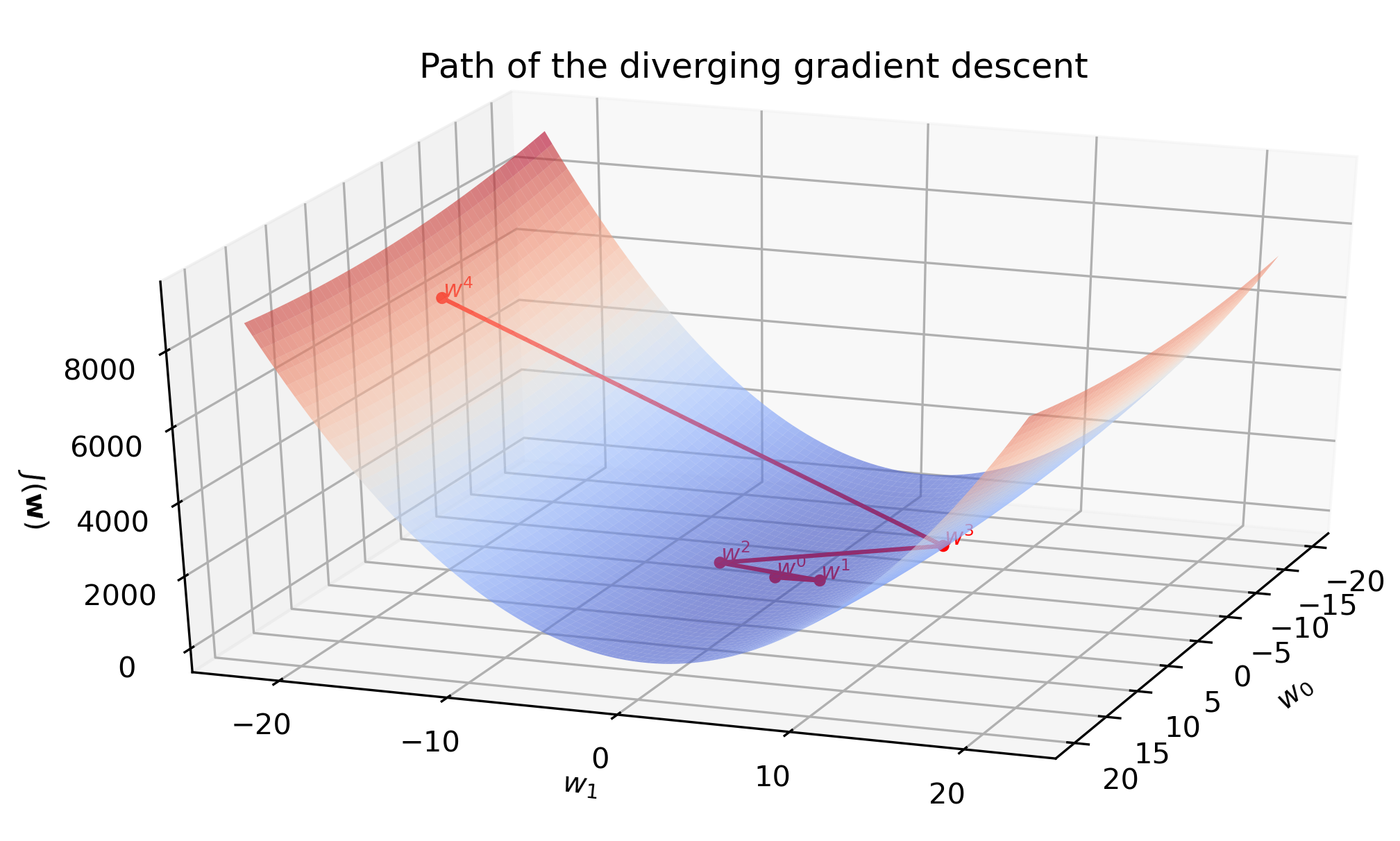 MathType - The #Gradient descent is an iterative optimization #algorithm  for finding local minimums of multivariate functions. At each step, the  algorithm moves in the inverse direction of the gradient, consequently  reducing