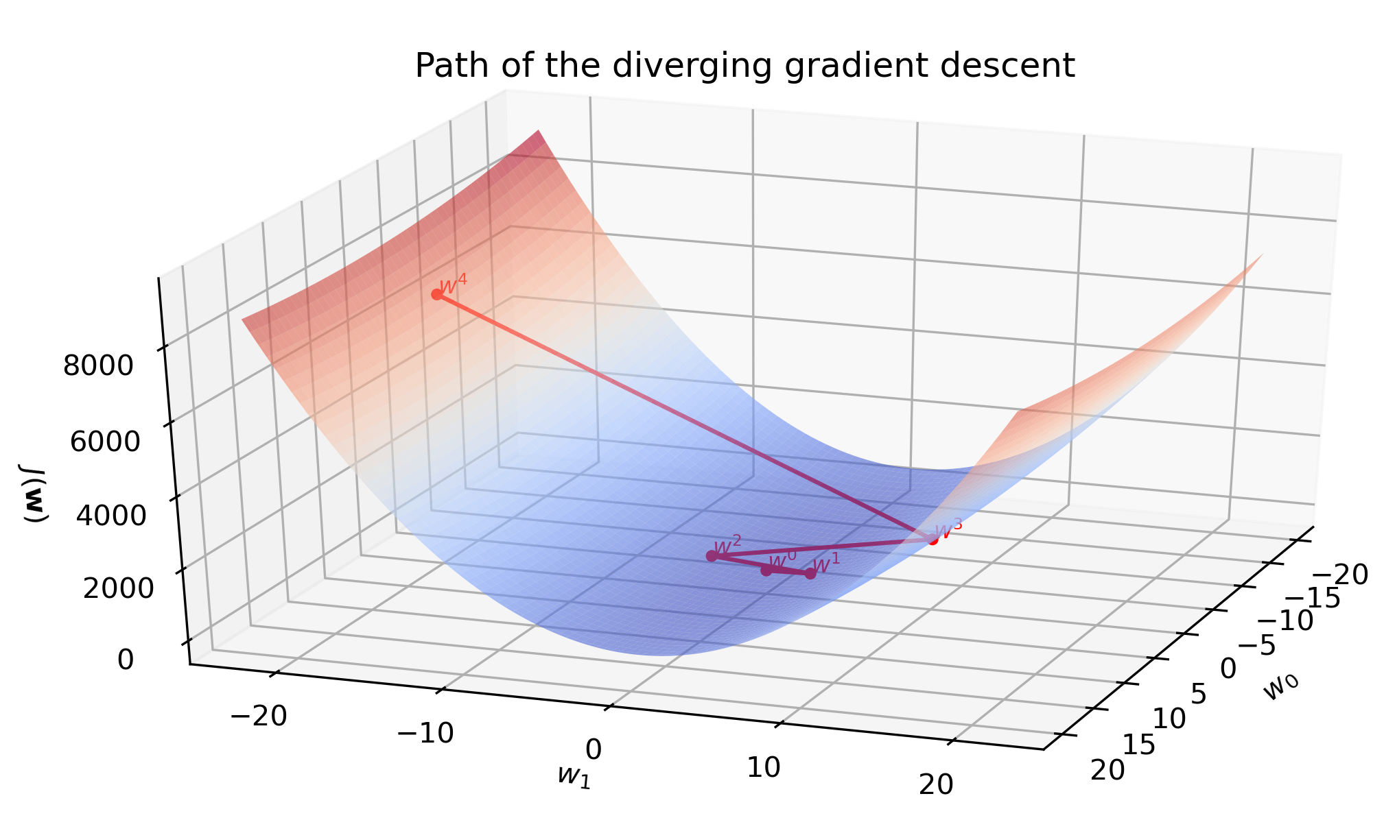 Linear regression in store python from scratch