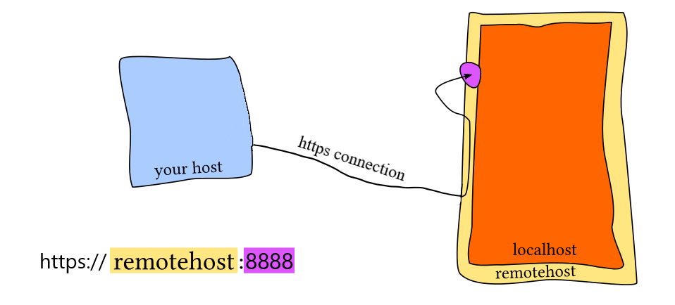 https connection.